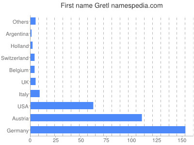 Vornamen Gretl