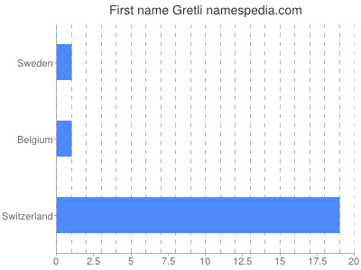 prenom Gretli