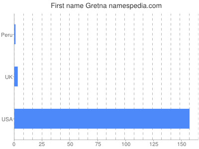 Given name Gretna
