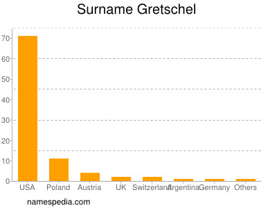 Familiennamen Gretschel