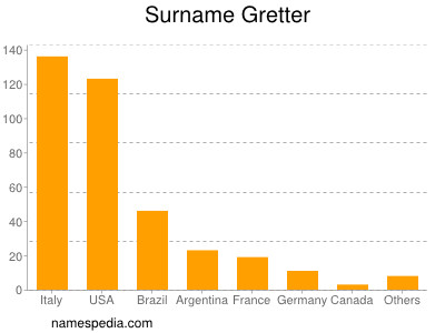 Familiennamen Gretter