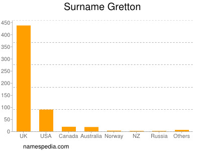 Surname Gretton