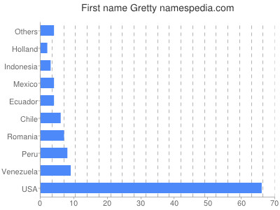 Given name Gretty
