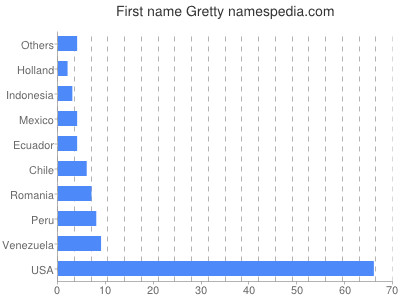 Vornamen Gretty