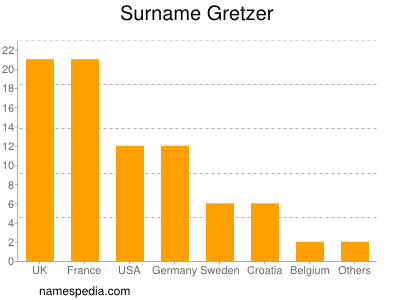 Familiennamen Gretzer