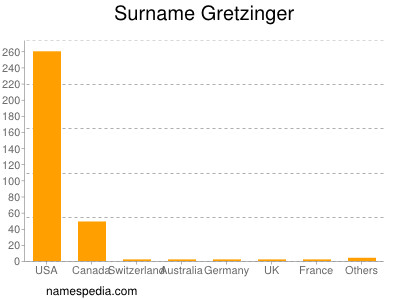 Familiennamen Gretzinger