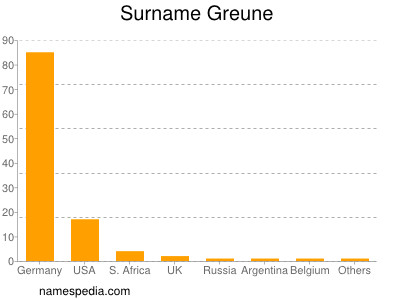 Familiennamen Greune