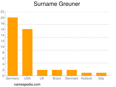 Familiennamen Greuner