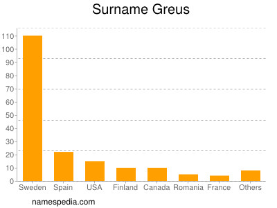 Surname Greus