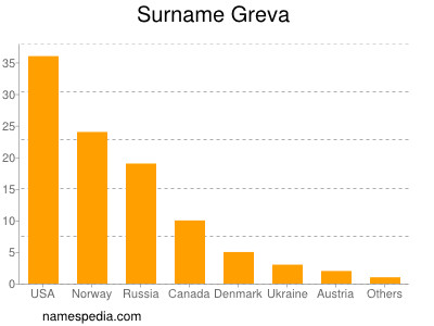 nom Greva