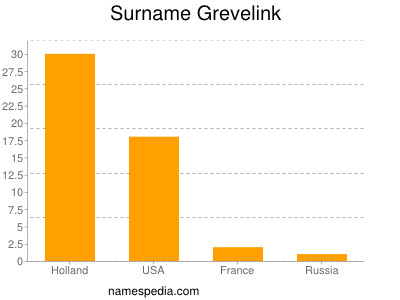 Familiennamen Grevelink