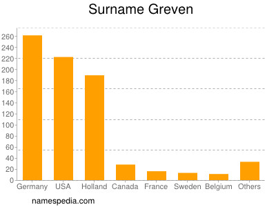 Familiennamen Greven