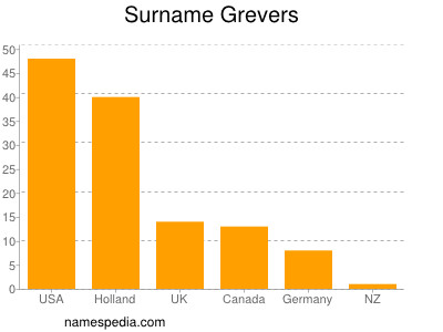 Surname Grevers