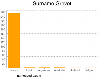 Surname Grevet