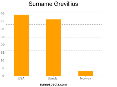 Familiennamen Grevillius