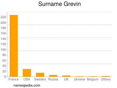 Surname Grevin