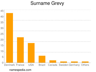 Familiennamen Grevy