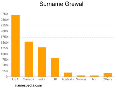 Surname Grewal