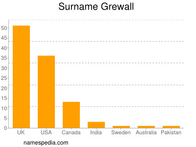 Familiennamen Grewall