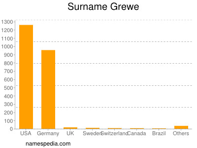 Surname Grewe