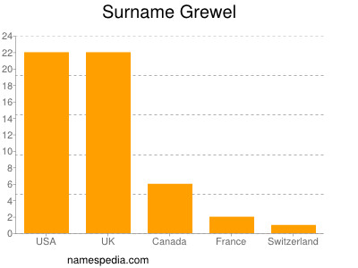 nom Grewel