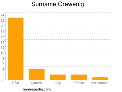 Familiennamen Grewenig