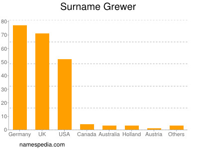 Familiennamen Grewer