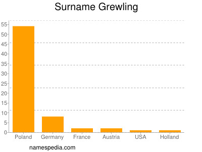 Surname Grewling