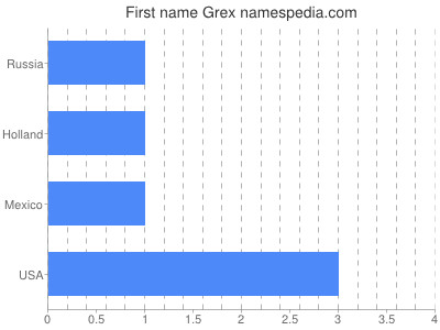 Vornamen Grex