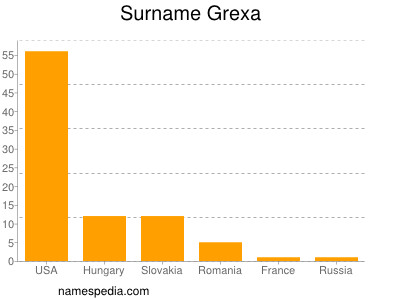 Familiennamen Grexa