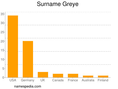 Surname Greye