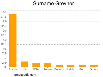 Familiennamen Greyner