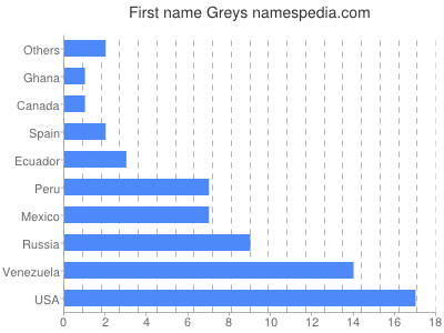 Given name Greys