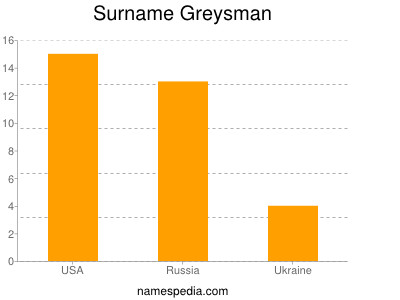 Familiennamen Greysman