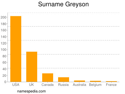 Familiennamen Greyson