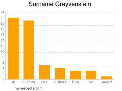 Surname Greyvenstein