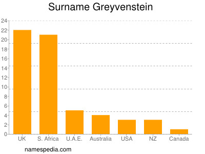 nom Greyvenstein