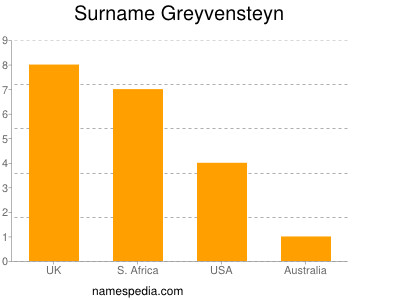 Familiennamen Greyvensteyn