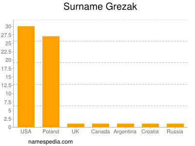 Familiennamen Grezak