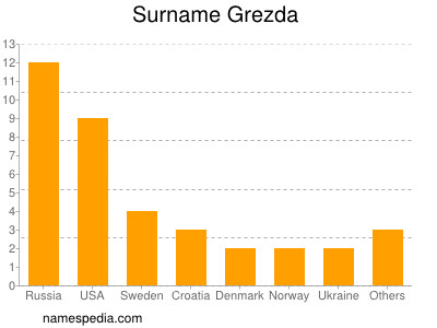 nom Grezda