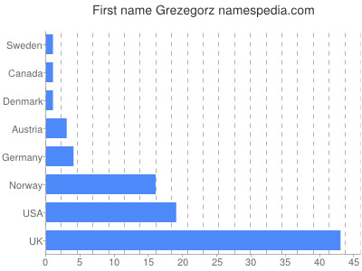 prenom Grezegorz