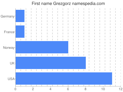 Vornamen Grezgorz