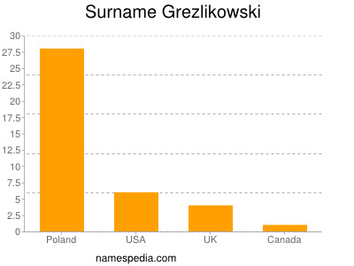 Familiennamen Grezlikowski