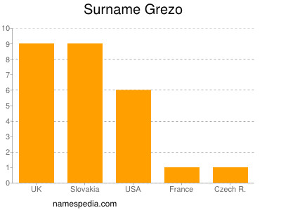 Familiennamen Grezo