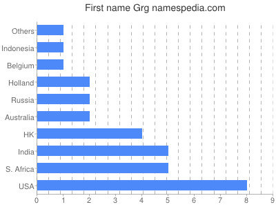Given name Grg