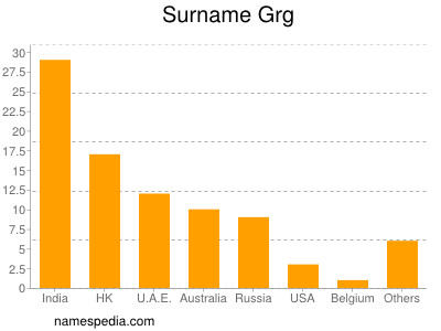 Surname Grg