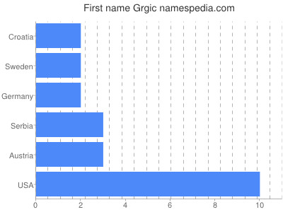 Given name Grgic