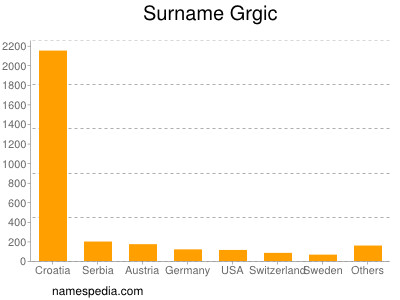 Familiennamen Grgic