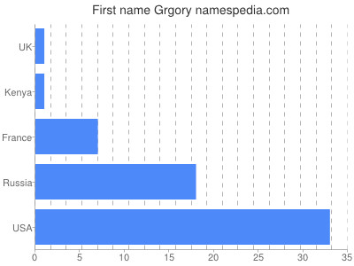 Vornamen Grgory