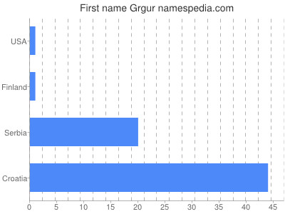 prenom Grgur